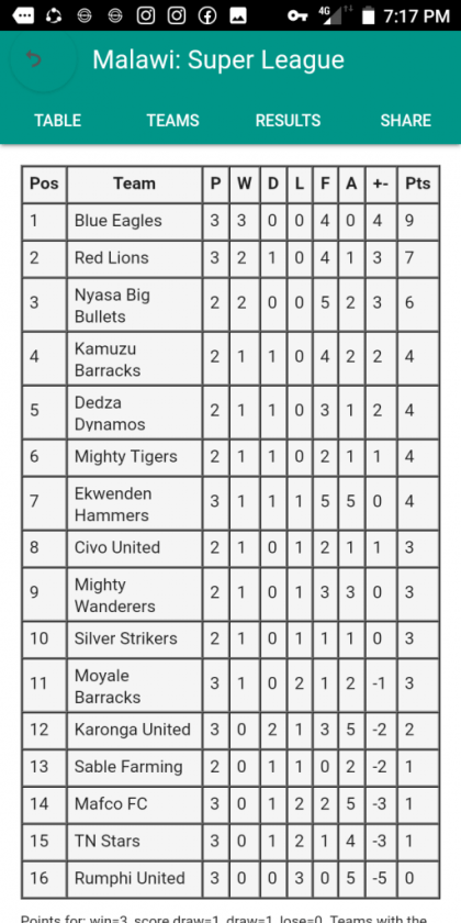 TNM super league log table